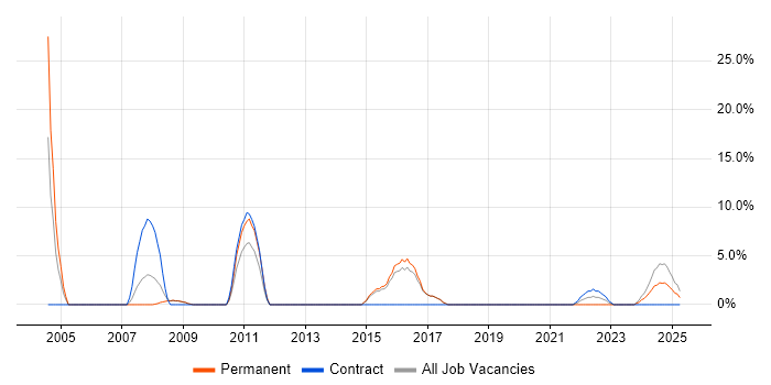 Job vacancy trend for IT Engineer in Nuneaton Job vacancy trend for IT Engineer in Nuneaton