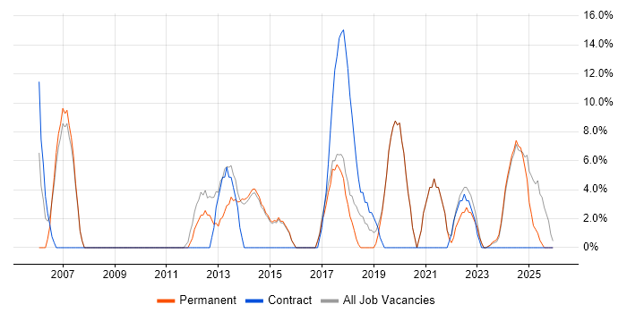 IT Manager job vacancy trend in Nuneaton