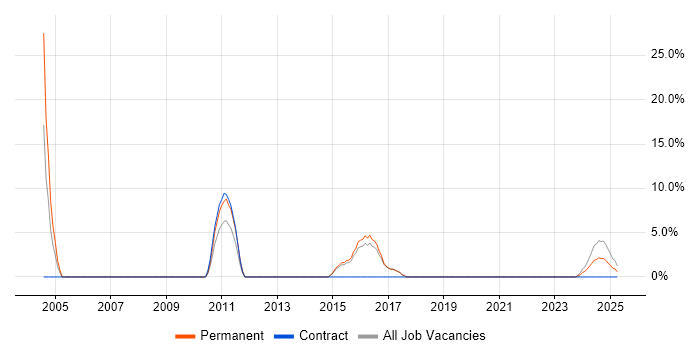 Job vacancy trend for IT Support Engineer in Nuneaton