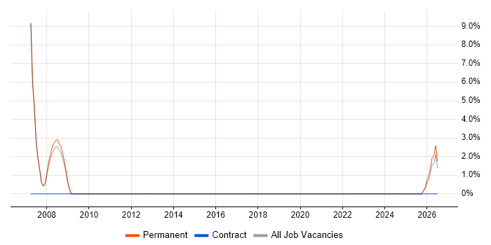 IT Support Technician job vacancy trend in Nuneaton