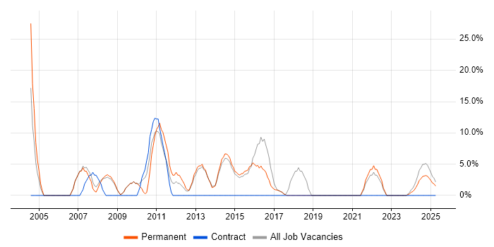 Job vacancy trend for IT Support in Nuneaton