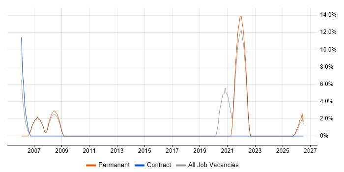 IT Technician job vacancy trend in Nuneaton