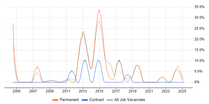 Job vacancy trend for ITIL in Nuneaton Job vacancy trend for ITIL in Nuneaton