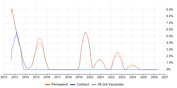 ITSM job vacancy trend in Nuneaton