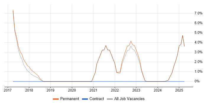 Job vacancy trend for JIRA in Nuneaton Job vacancy trend for JIRA in Nuneaton
