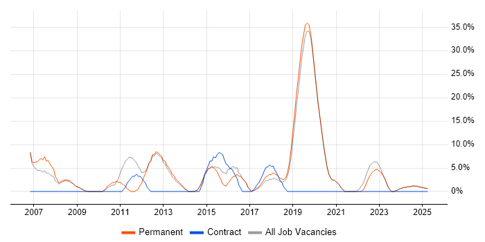 Job vacancy trend for Lead in Nuneaton