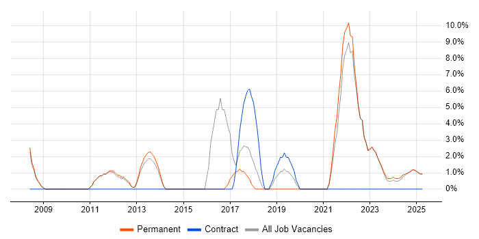 Job vacancy trend for Line Management in Nuneaton