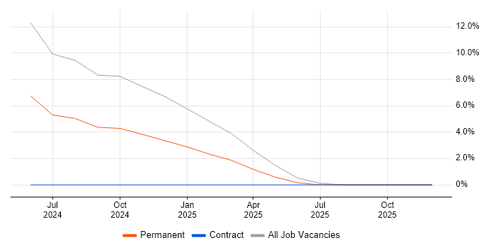 LPIC job vacancy trend in Nuneaton