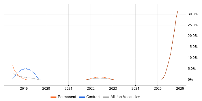 Machine Learning job vacancy trend in Nuneaton