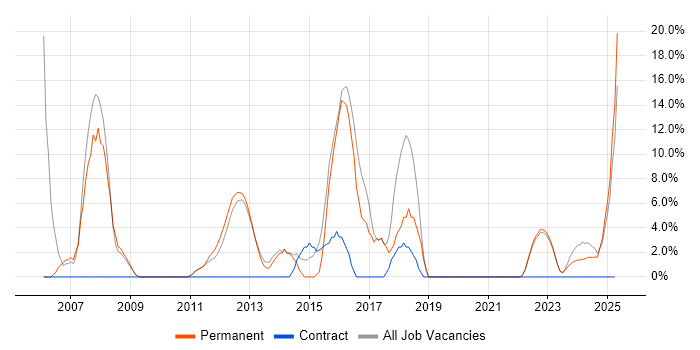 Job vacancy trend for Manufacturing in Nuneaton