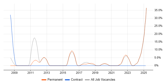 Job vacancy trend for Mathematics in Nuneaton