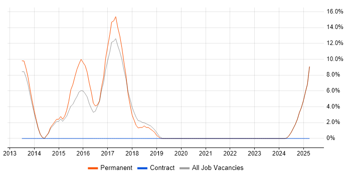 Job vacancy trend for MATLAB in Nuneaton