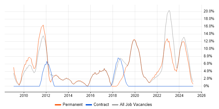 Job vacancy trend for Mentoring in Nuneaton Job vacancy trend for Mentoring in Nuneaton