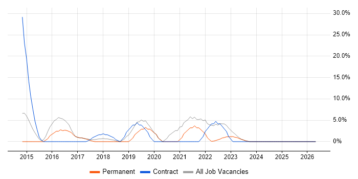 Microsoft 365 job vacancy trend in Nuneaton
