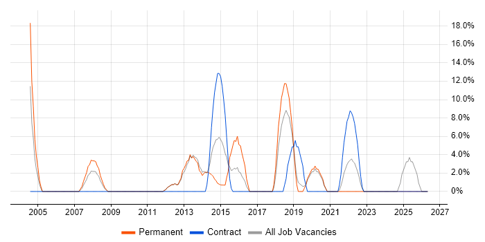Migration job vacancy trend in Nuneaton