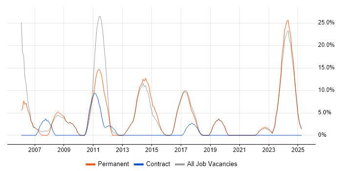 Job vacancy trend for Microsoft Excel in Nuneaton