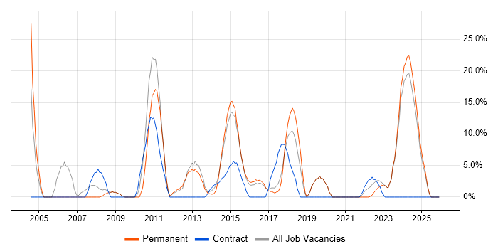 Microsoft Office job vacancy trend in Nuneaton