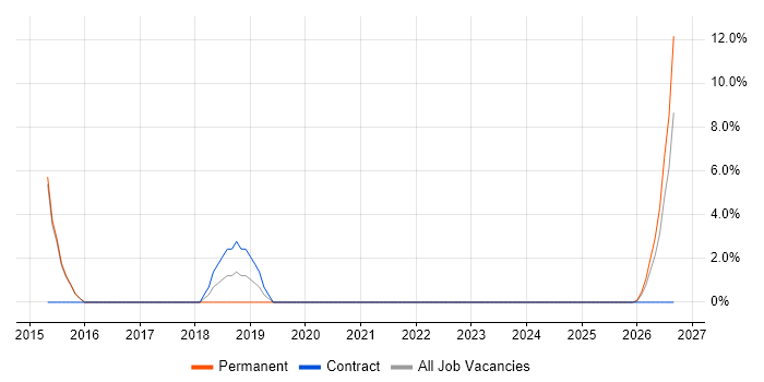 Microsoft Project job vacancy trend in Nuneaton