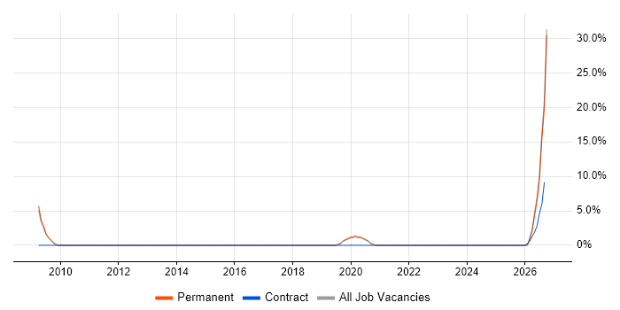 Network Design job vacancy trend in Nuneaton