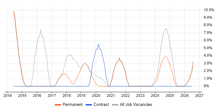 Network Security job vacancy trend in Nuneaton