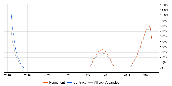 Job vacancy trend for NIST in Nuneaton
