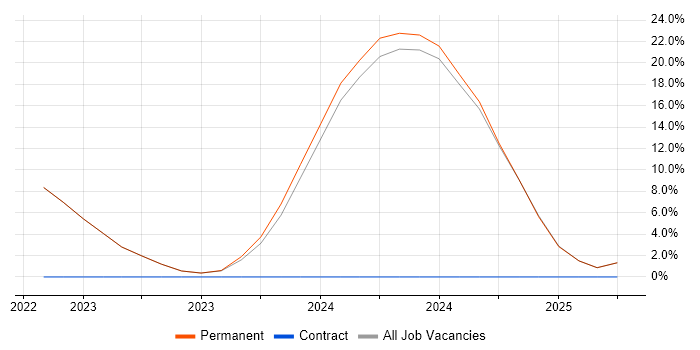 Job vacancy trend for Onboarding in Nuneaton
