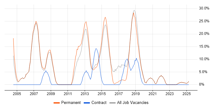 Job vacancy trend for Oracle in Nuneaton Job vacancy trend for Oracle in Nuneaton