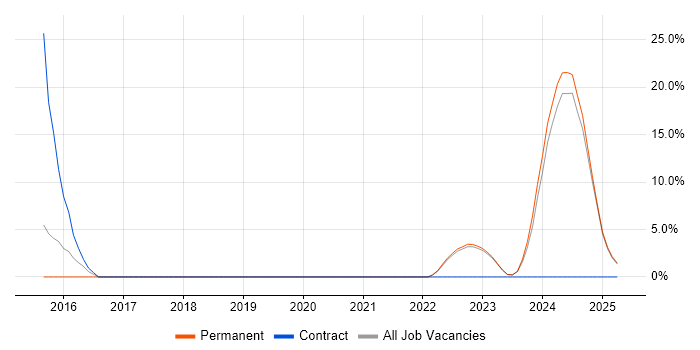 Job vacancy trend for Performance Metrics in Nuneaton