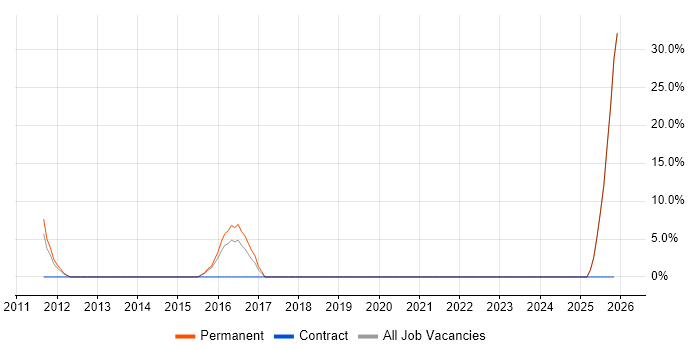PhD job vacancy trend in Nuneaton