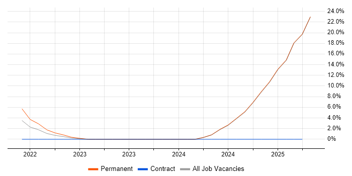 Job vacancy trend for Physics in Nuneaton