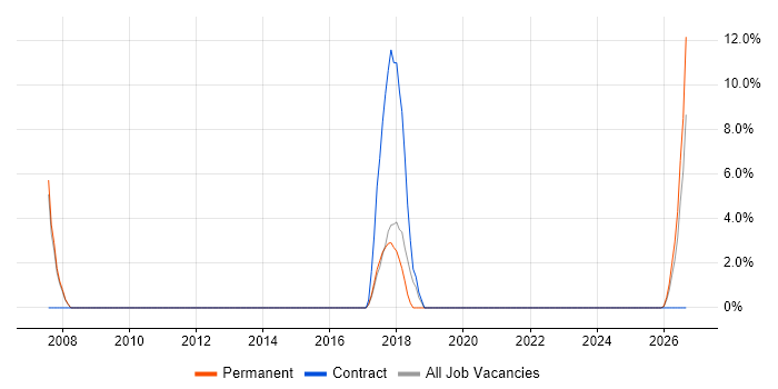 PMI Certification job vacancy trend in Nuneaton