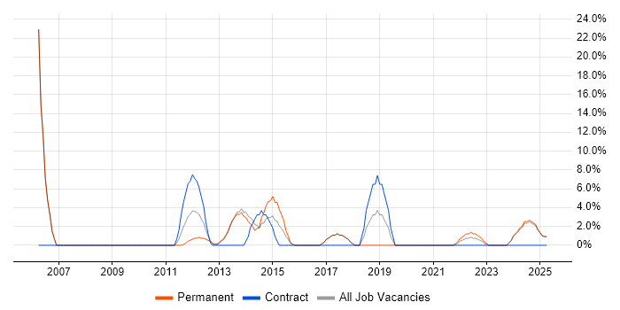 Job vacancy trend for Presentation Skills in Nuneaton