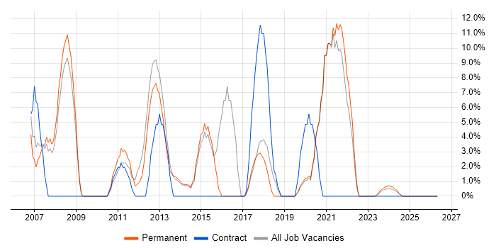PRINCE2 job vacancy trend in Nuneaton