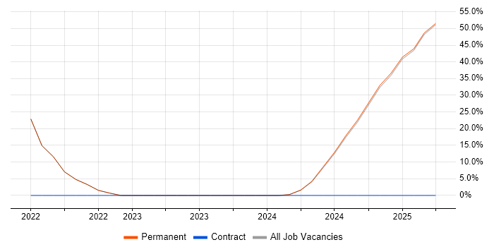 Job vacancy trend for Principal Engineer in Nuneaton Job vacancy trend for Principal Engineer in Nuneaton