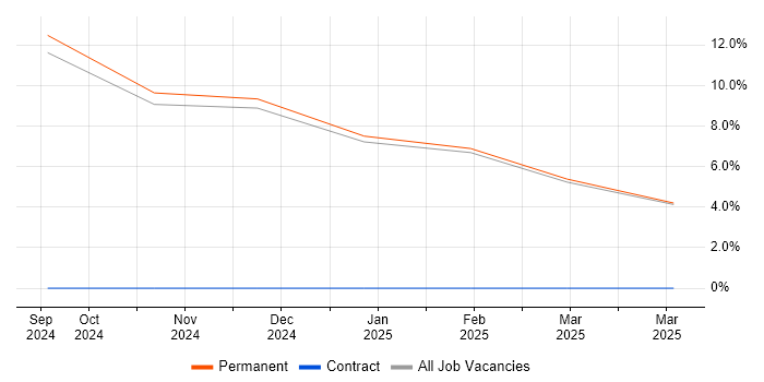 Job vacancy trend for Principal Security Analyst in Nuneaton