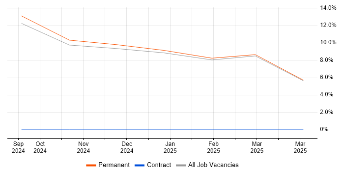 Job vacancy trend for Principal Security Engineer in Nuneaton