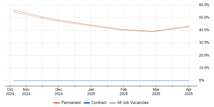 Job vacancy trend for Principal Systems Engineer in Nuneaton