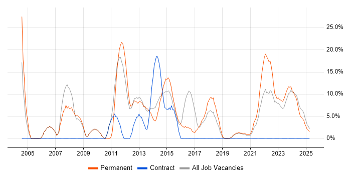Job vacancy trend for Problem-Solving in Nuneaton