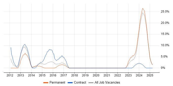 Job vacancy trend for Process Improvement in Nuneaton Job vacancy trend for Process Improvement in Nuneaton