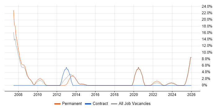 Programmer job vacancy trend in Nuneaton