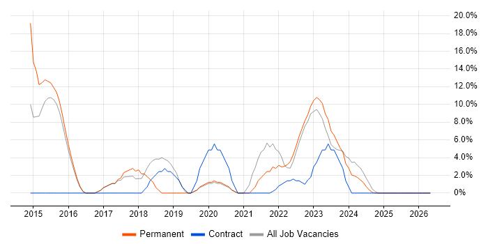 Project Delivery job vacancy trend in Nuneaton