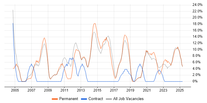Job vacancy trend for Project Management in Nuneaton