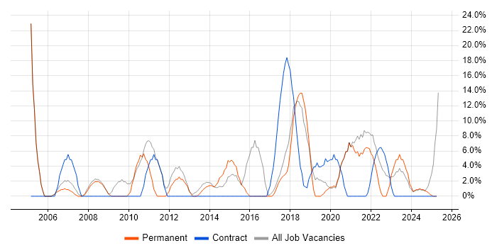 Job vacancy trend for Project Manager in Nuneaton Job vacancy trend for Project Manager in Nuneaton