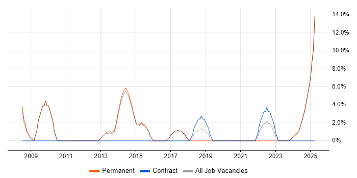 Job vacancy trend for Project Planning in Nuneaton