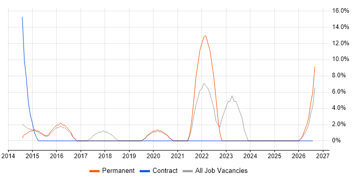 Prototyping job vacancy trend in Nuneaton