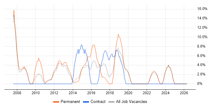 QA job vacancy trend in Nuneaton
