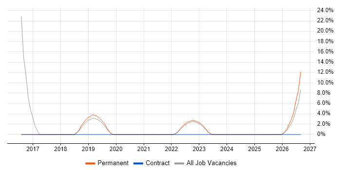 QMS job vacancy trend in Nuneaton