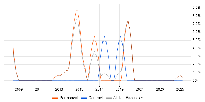 Job vacancy trend for Relational Database in Nuneaton