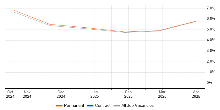 Job vacancy trend for Requirements Engineer in Nuneaton