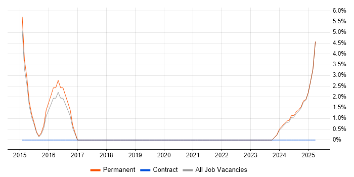 Job vacancy trend for Requirements Management in Nuneaton